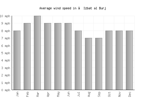 ‘Izbat al Burj average winspeed by month (mph)