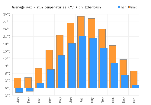 Izberbash average minimum / maximum temperatures (Celsius)