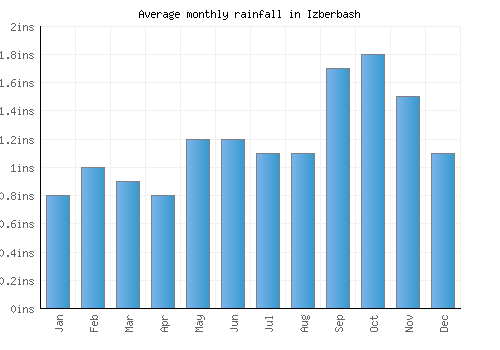 Izberbash monthly rainfall chart (inches)