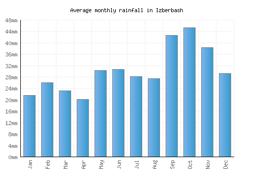 Izberbash monthly rainfall chart (mm)