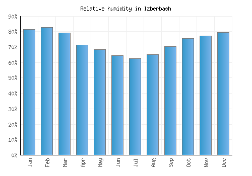 Izberbash relative humidity averages