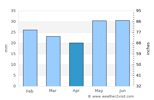 Izberbash average rain in April
