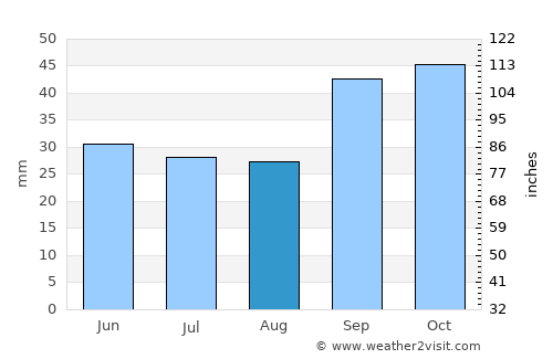 Izberbash average rain in August