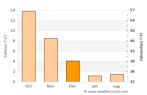 Izberbash average temperature in December