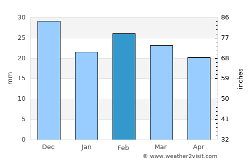 Izberbash average rain in February
