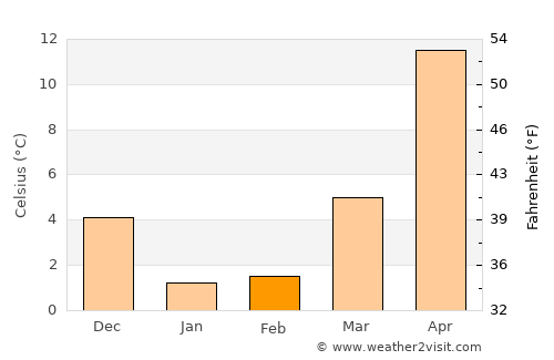 Izberbash average temperature in February