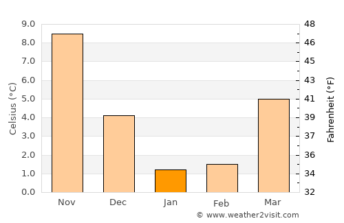 Izberbash average temperature in January
