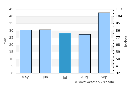 Izberbash average rain in July