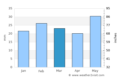Izberbash average rain in March