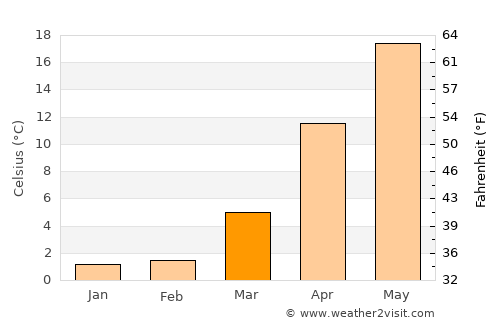 Izberbash average temperature in March