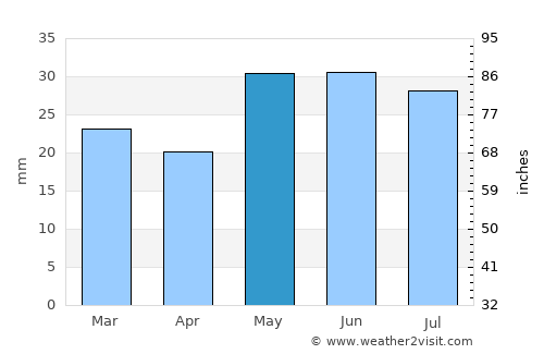 Izberbash average rain in May