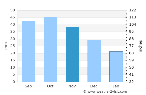 Izberbash average rain in November