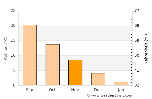 Izberbash average temperature in November