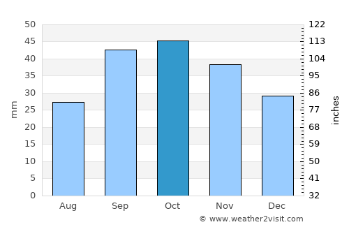 Izberbash average rain in October