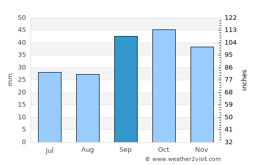 Izberbash average rain in September