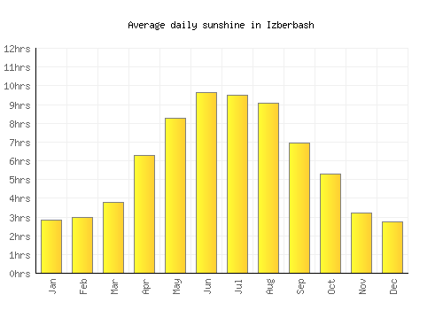 Izberbash average daily sunshine chart