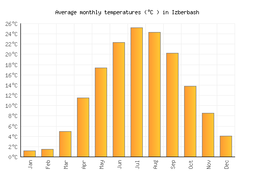 Izberbash average temperature chart (Celsius)