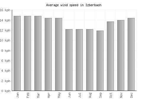 Izberbash average winspeed by month (km/h)