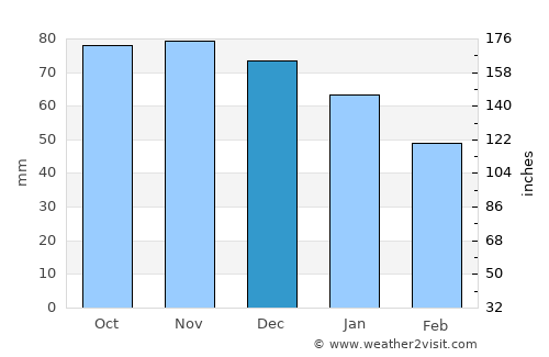 Izegem average rain in December