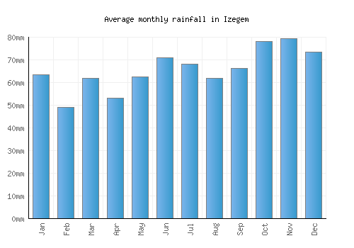 Izegem monthly rainfall chart (mm)