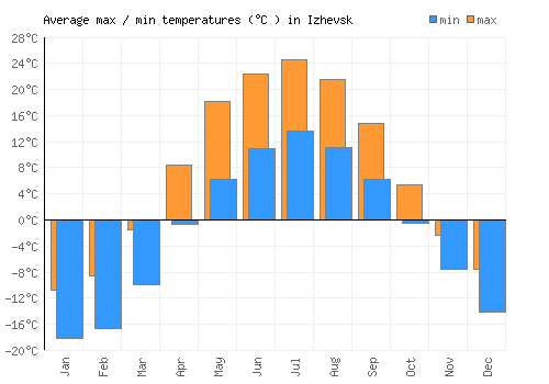 Izhevsk average minimum / maximum temperatures (Celsius)