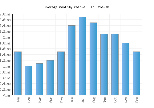 Izhevsk monthly rainfall chart (inches)