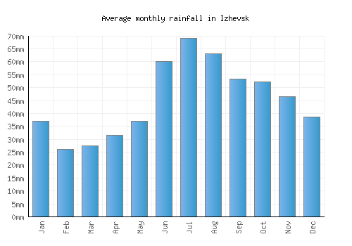 Izhevsk monthly rainfall chart (mm)