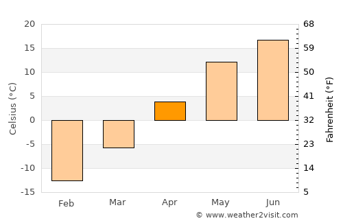 Izhevsk average temperature in April