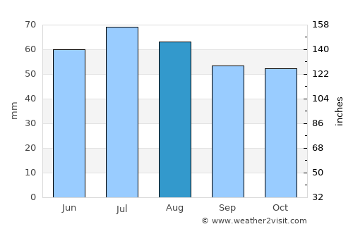 Izhevsk average rain in August