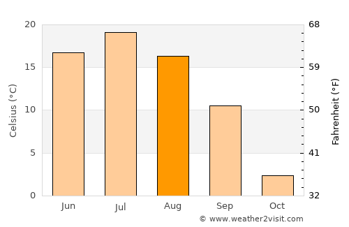 Izhevsk average temperature in August