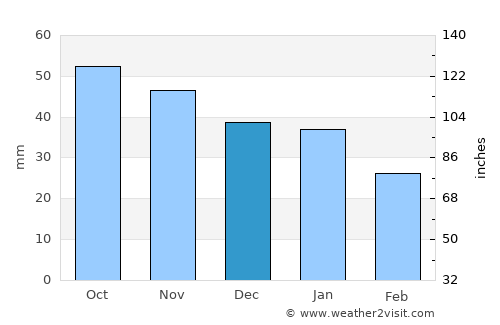 Izhevsk average rain in December