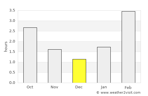 Izhevsk average rain in December