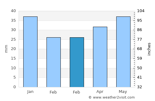 Izhevsk average rain in February