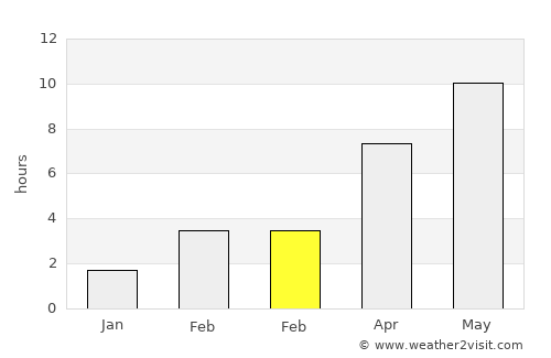 Izhevsk average rain in February