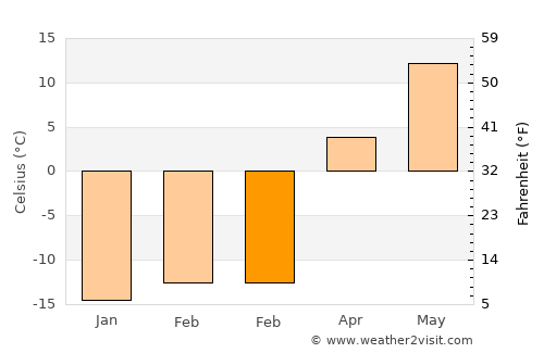 Izhevsk average temperature in February