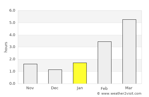 Izhevsk average rain in January