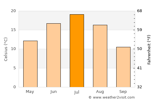 Izhevsk average temperature in July