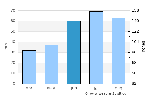 Izhevsk average rain in June