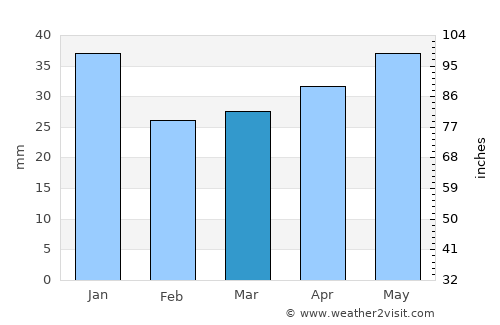 Izhevsk average rain in March