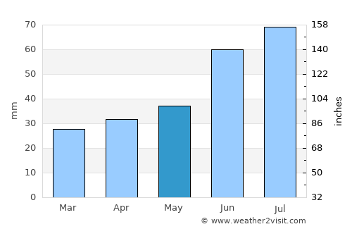 Izhevsk average rain in May