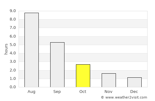 Izhevsk average rain in October
