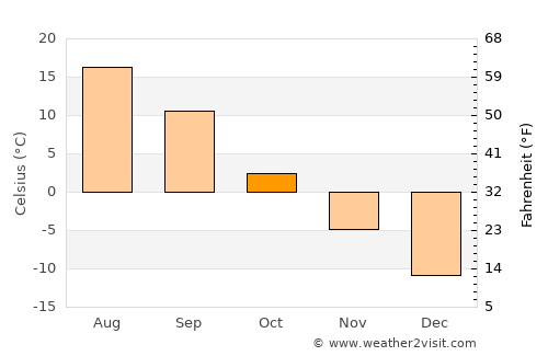 Izhevsk average temperature in October