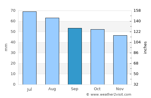 Izhevsk average rain in September