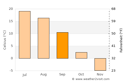 Izhevsk average temperature in September