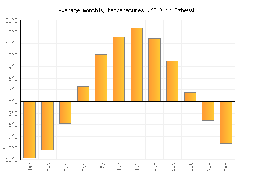 Izhevsk average temperature chart (Celsius)