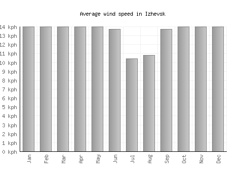 Izhevsk average winspeed by month (km/h)