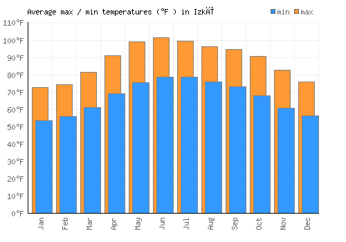 Izkī average minimum / maximum temperatures (Fahrenheit)