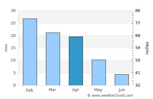 Izkī average rain in April
