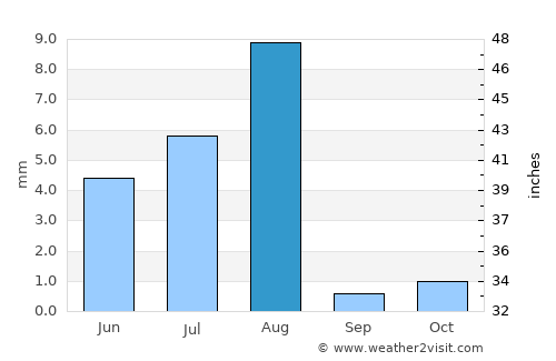 Izkī average rain in August