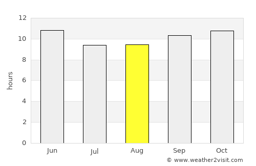 Izkī average rain in August